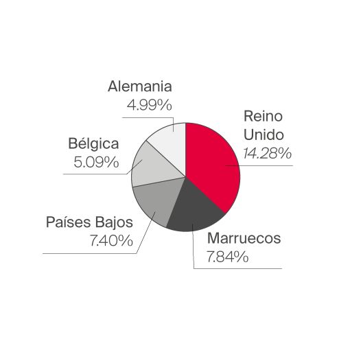 Las 5 principales nacionalidades de compradores<br />extranjeros en Andalucía