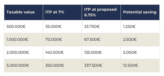 Andalucía Property Transfer Tax 2027: Proposed ITP Cut 1 B98Le8~d7Mvd5hd9V6JkBYU5HT91WFsPic5oBrZO2LmFrWH6Zu9ACgZm0Genhb9GLK6uCNXmEH1yHd2HO Y5J0CKyhtlJpEKEklBZxZzrPBCy7DC0ygzbDnlhpqg26668I0yADaTUZZgq3bxuQ0eDKlvS5FMHV6Odw